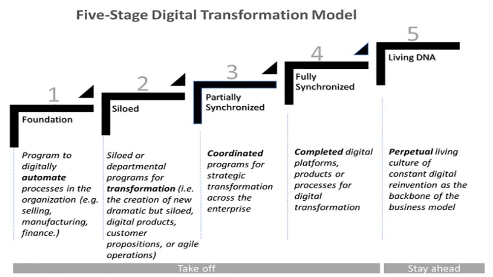 Mô hình 5 bước PMP digital transformation model