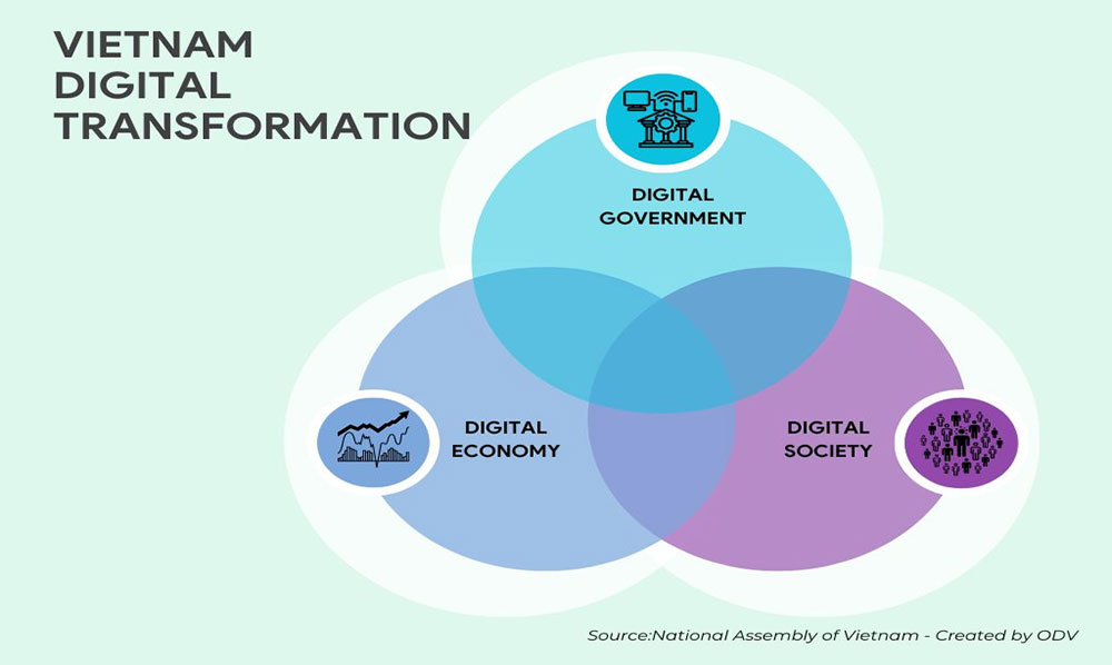 Vietnam Digital Transformation